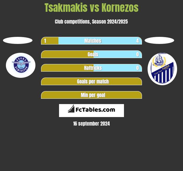 Tsakmakis vs Kornezos h2h player stats