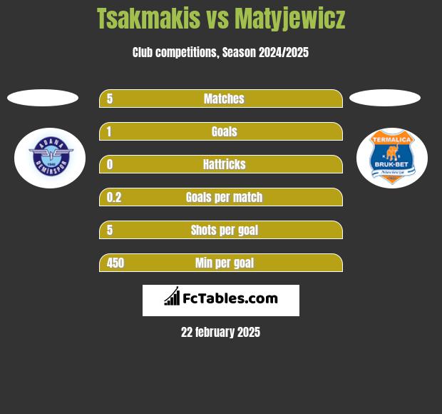 Tsakmakis vs Matyjewicz h2h player stats