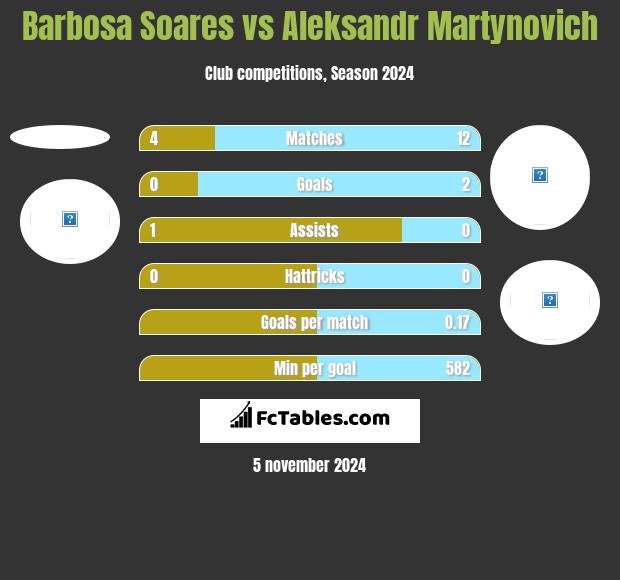 Barbosa Soares vs Alaksandr Martynowicz h2h player stats