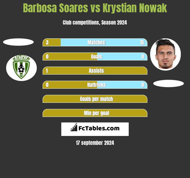 Barbosa Soares vs Krystian Nowak h2h player stats