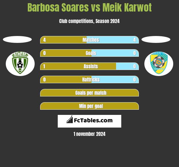 Barbosa Soares vs Meik Karwot h2h player stats