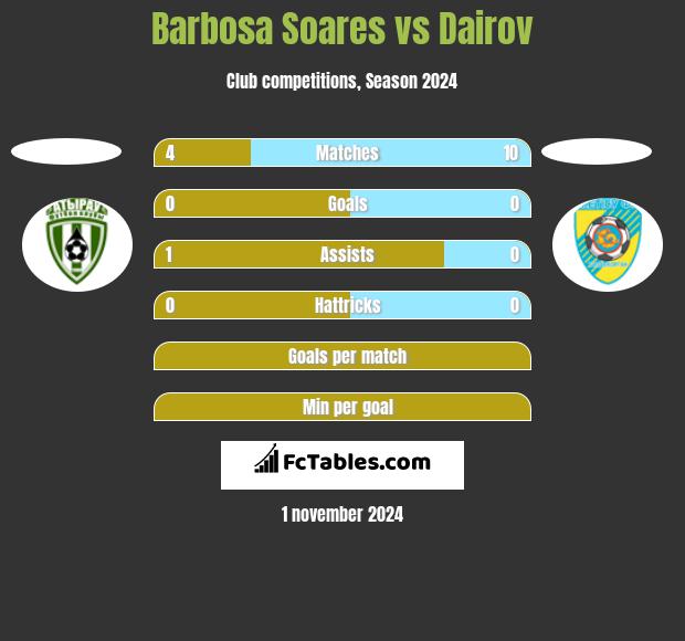 Barbosa Soares vs Dairov h2h player stats