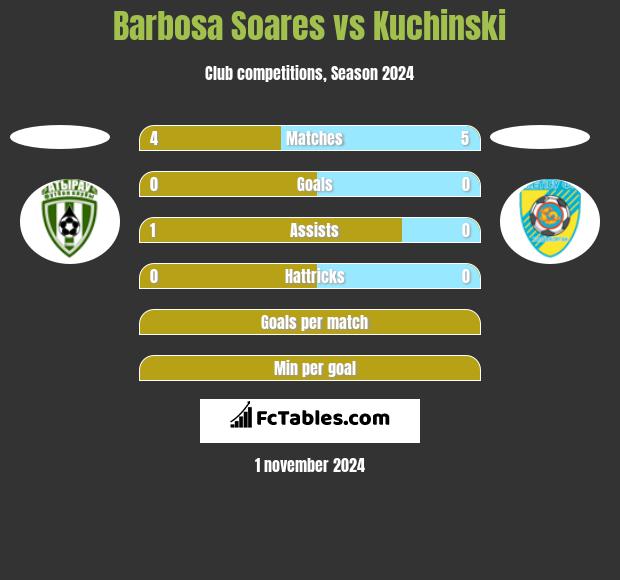 Barbosa Soares vs Kuchinski h2h player stats