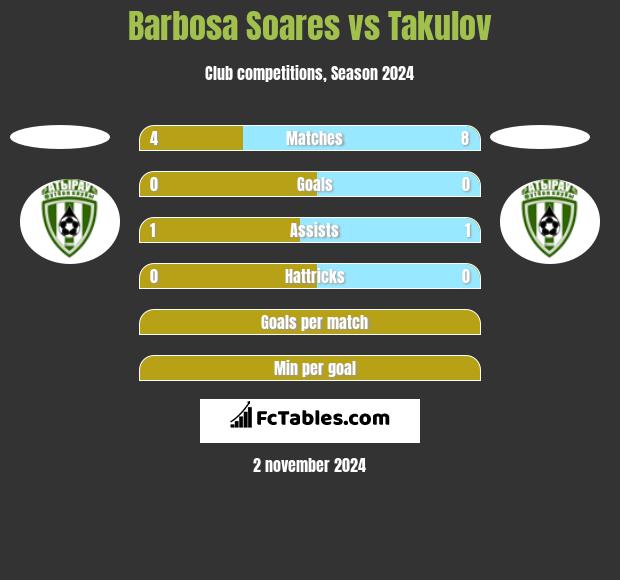 Barbosa Soares vs Takulov h2h player stats