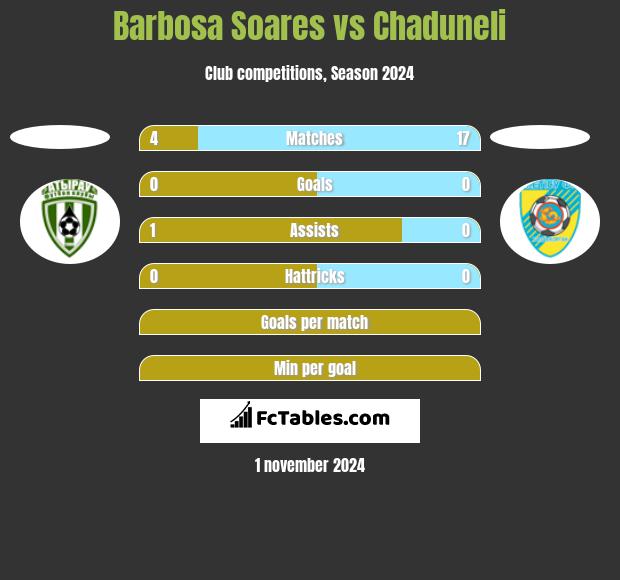 Barbosa Soares vs Chaduneli h2h player stats