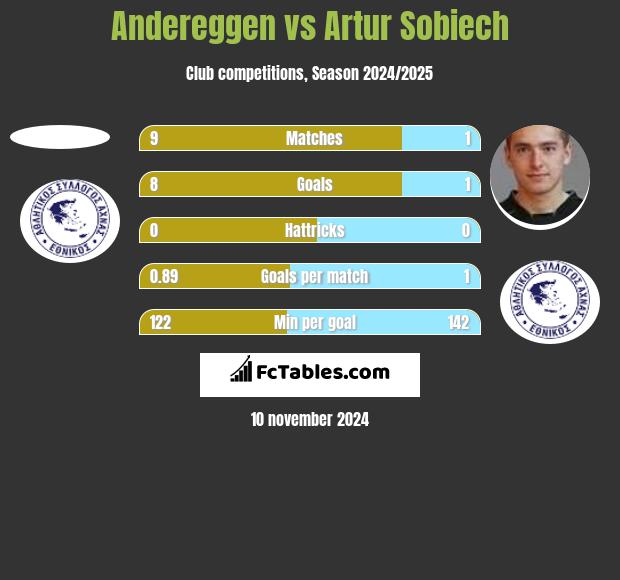 Andereggen vs Artur Sobiech h2h player stats