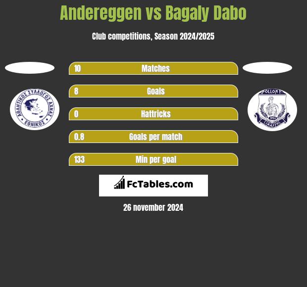 Andereggen vs Bagaly Dabo h2h player stats