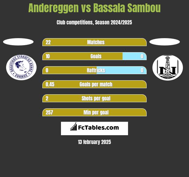 Andereggen vs Bassala Sambou h2h player stats