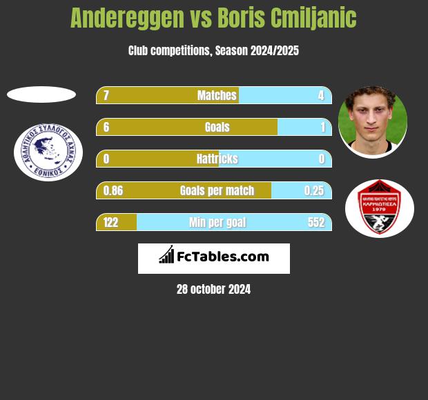 Andereggen vs Boris Cmiljanic h2h player stats