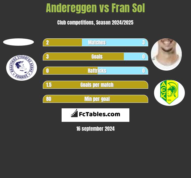 Andereggen vs Fran Sol h2h player stats