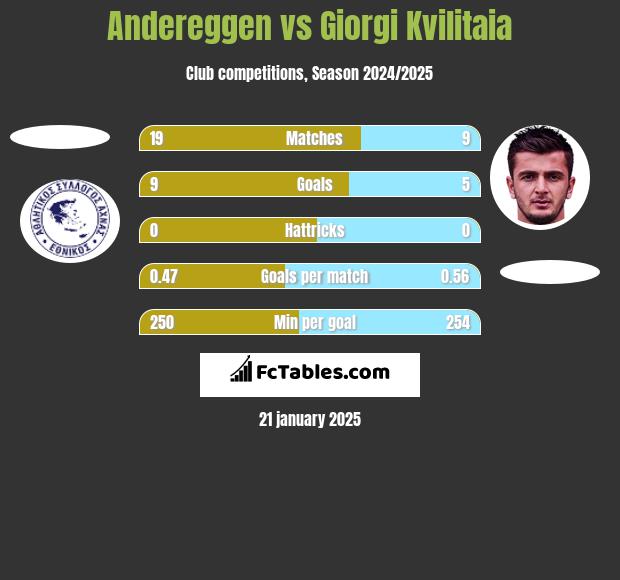 Andereggen vs Giorgi Kvilitaia h2h player stats