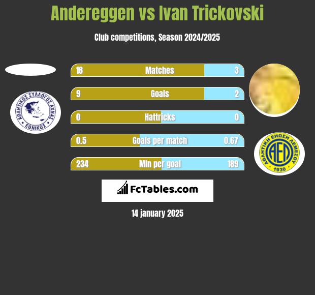 Andereggen vs Ivan Trickovski h2h player stats