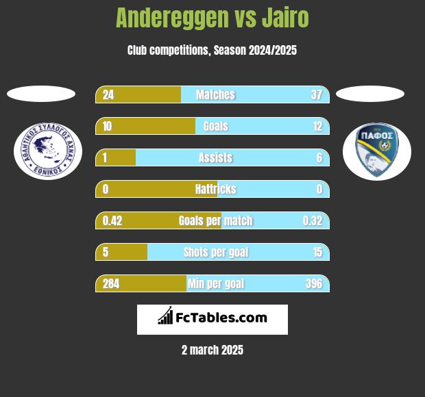 Andereggen vs Jairo h2h player stats