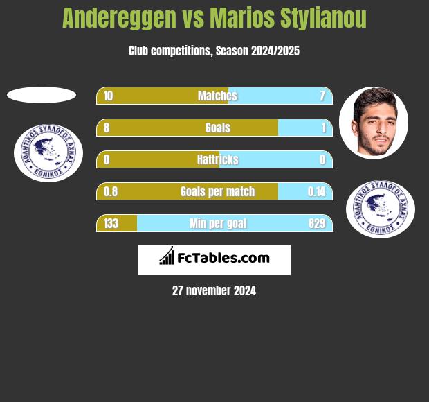 Andereggen vs Marios Stylianou h2h player stats