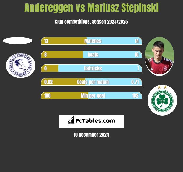 Andereggen vs Mariusz Stępiński h2h player stats