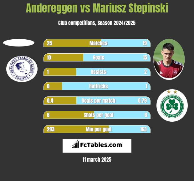 Andereggen vs Mariusz Stepinski h2h player stats