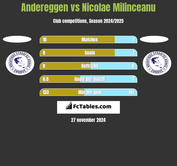 Andereggen vs Nicolae Milinceanu h2h player stats