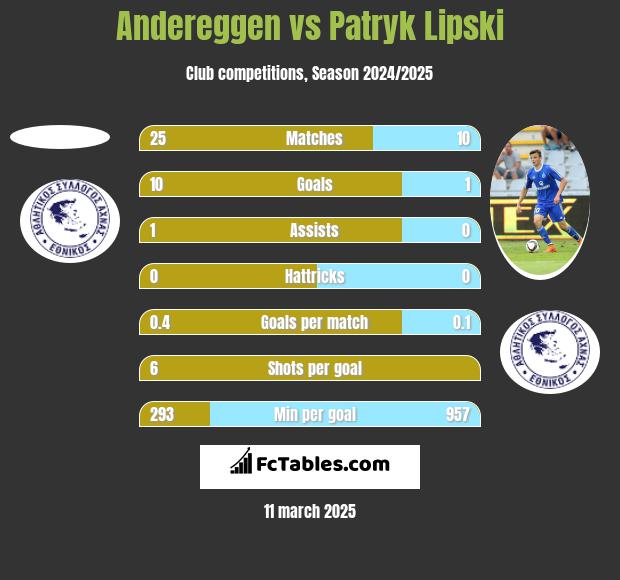 Andereggen vs Patryk Lipski h2h player stats