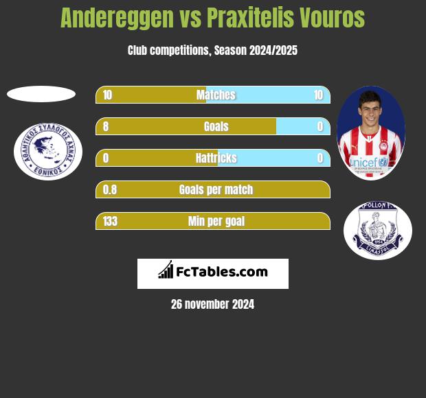 Andereggen vs Praxitelis Vouros h2h player stats