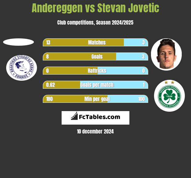 Andereggen vs Stevan Jovetić h2h player stats