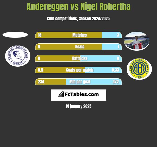 Andereggen vs Nigel Robertha h2h player stats