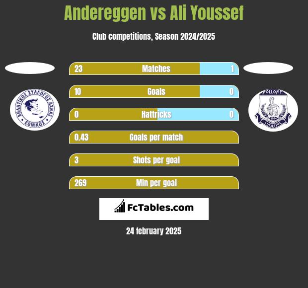 Andereggen vs Ali Youssef h2h player stats