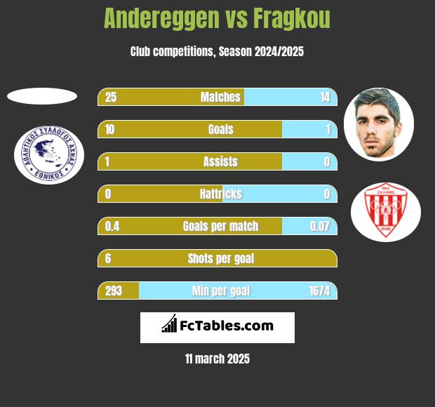 Andereggen vs Fragkou h2h player stats