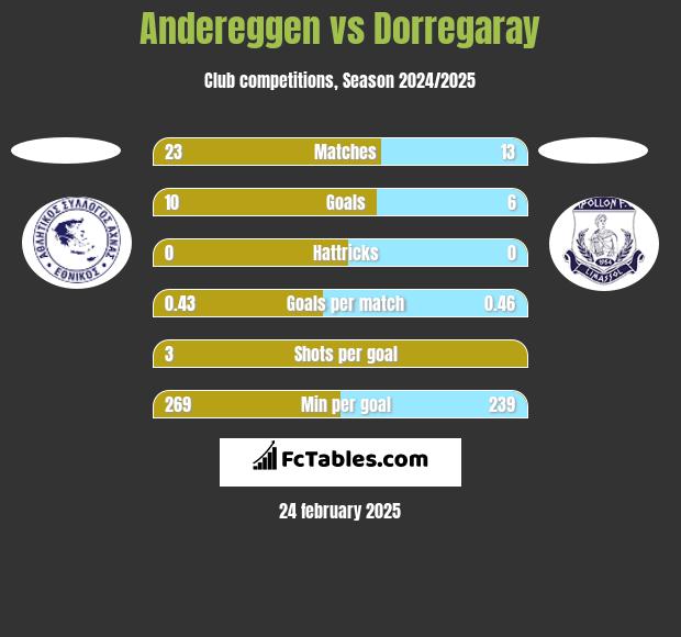 Andereggen vs Dorregaray h2h player stats