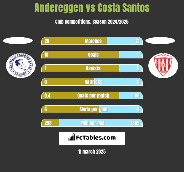 Andereggen vs Costa Santos h2h player stats