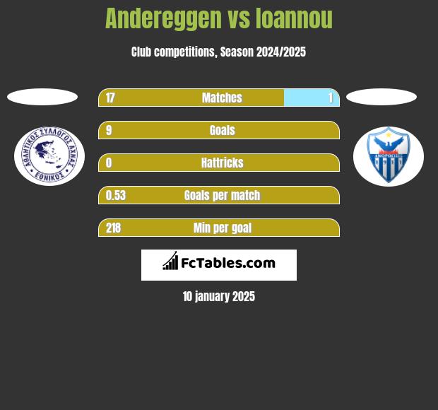 Andereggen vs Ioannou h2h player stats