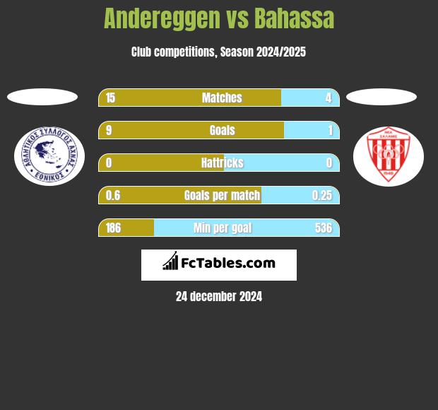 Andereggen vs Bahassa h2h player stats