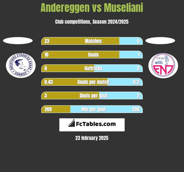 Andereggen vs Museliani h2h player stats