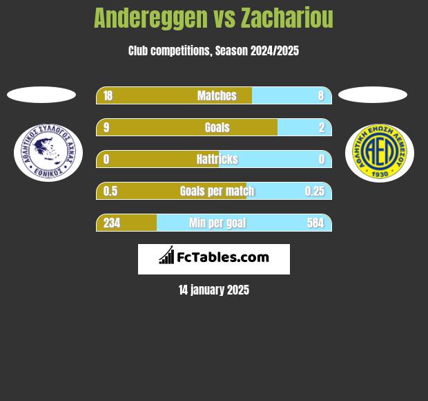 Andereggen vs Zachariou h2h player stats