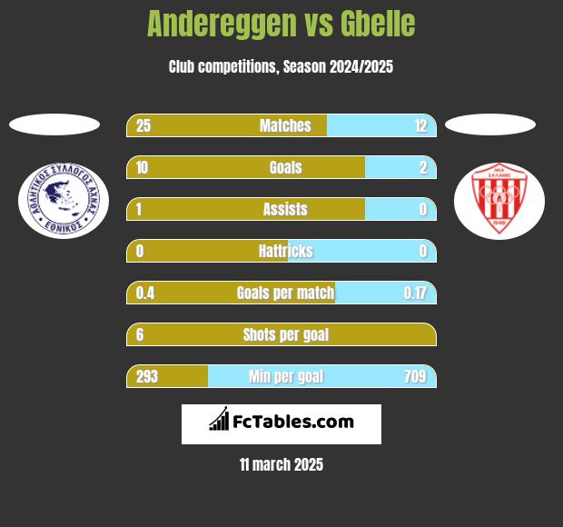 Andereggen vs Gbelle h2h player stats