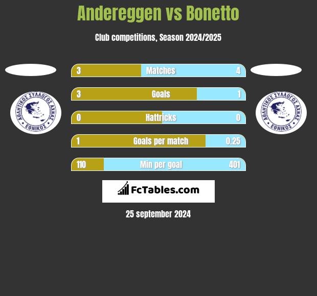 Andereggen vs Bonetto h2h player stats