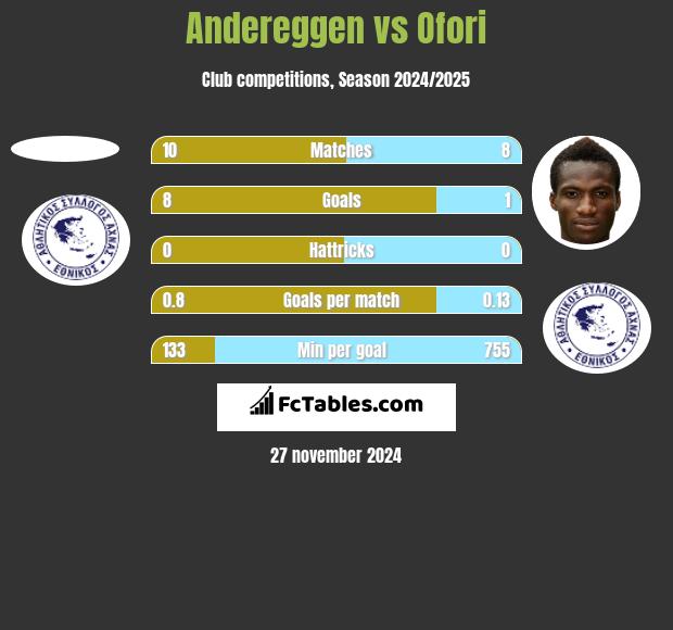 Andereggen vs Ofori h2h player stats