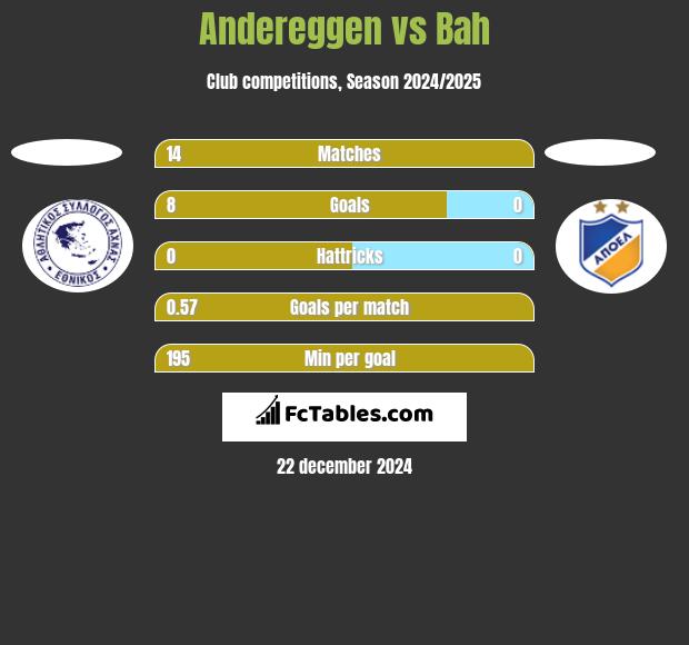 Andereggen vs Bah h2h player stats