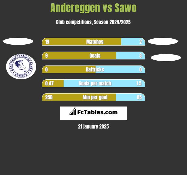 Andereggen vs Sawo h2h player stats