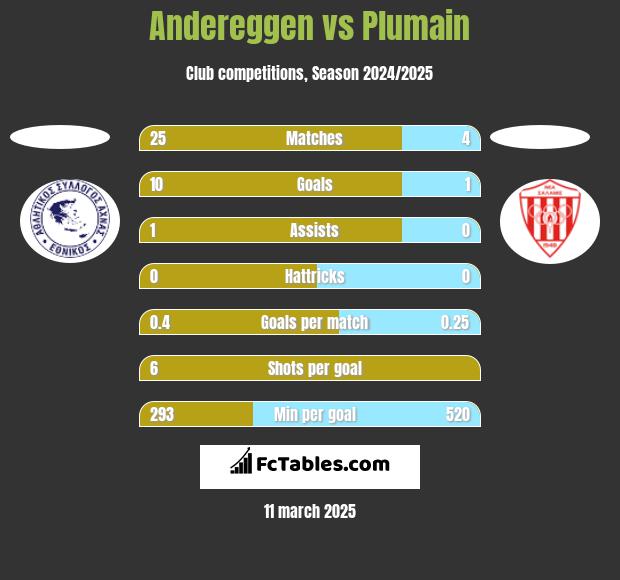 Andereggen vs Plumain h2h player stats