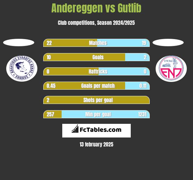 Andereggen vs Gutlib h2h player stats