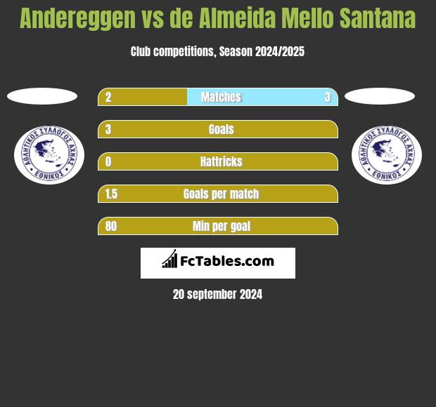 Andereggen vs de Almeida Mello Santana h2h player stats