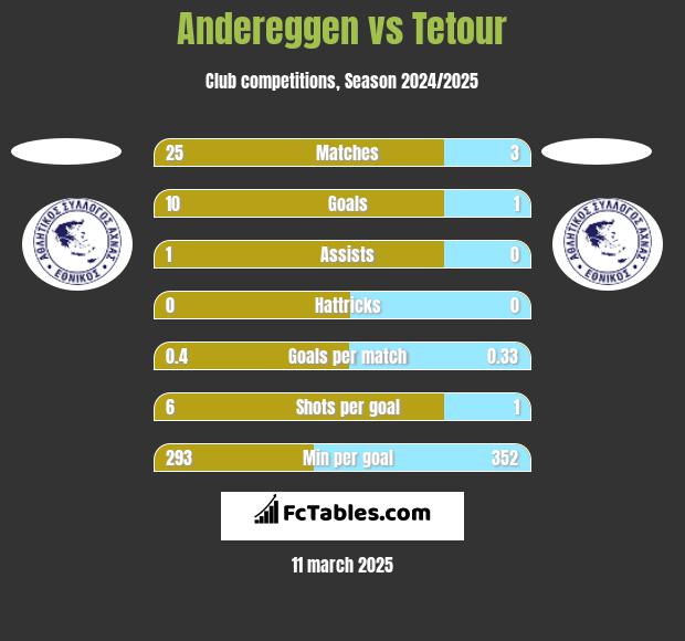 Andereggen vs Tetour h2h player stats