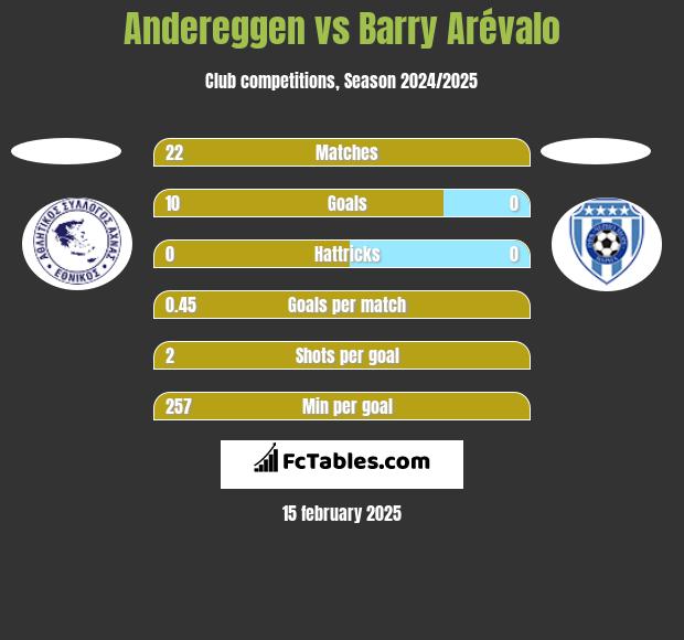 Andereggen vs Barry Arévalo h2h player stats