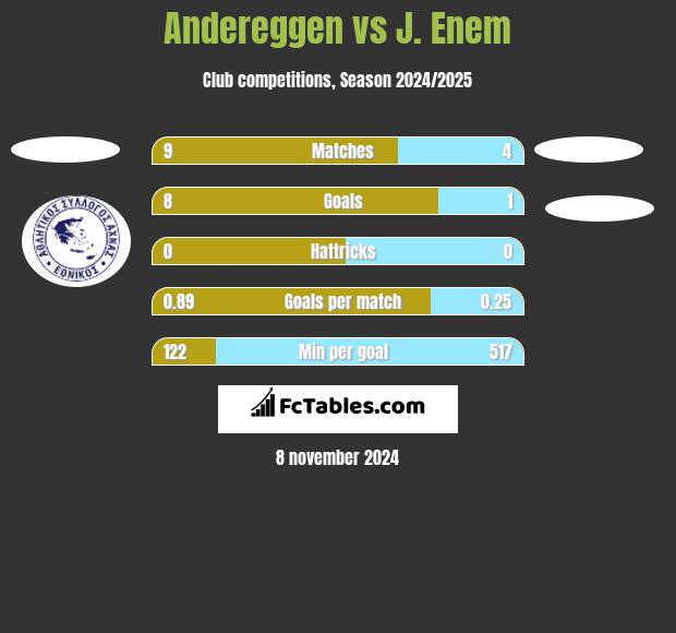 Andereggen vs J. Enem h2h player stats