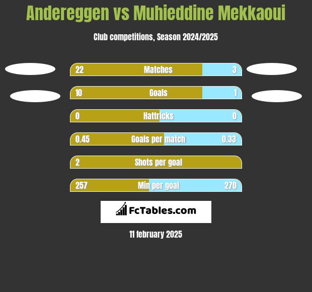 Andereggen vs Muhieddine Mekkaoui h2h player stats