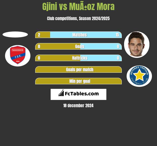 Gjini vs MuÃ±oz Mora h2h player stats