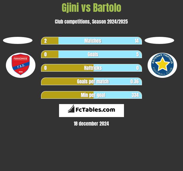 Gjini vs Bartolo h2h player stats