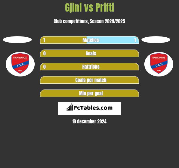 Gjini vs Prifti h2h player stats