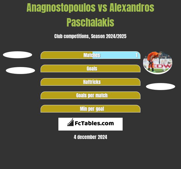 Anagnostopoulos vs Alexandros Paschalakis h2h player stats