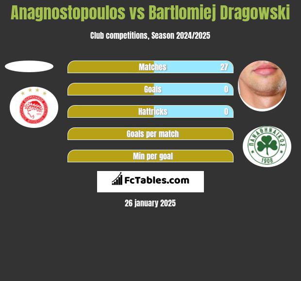 Anagnostopoulos vs Bartłomiej Drągowski h2h player stats